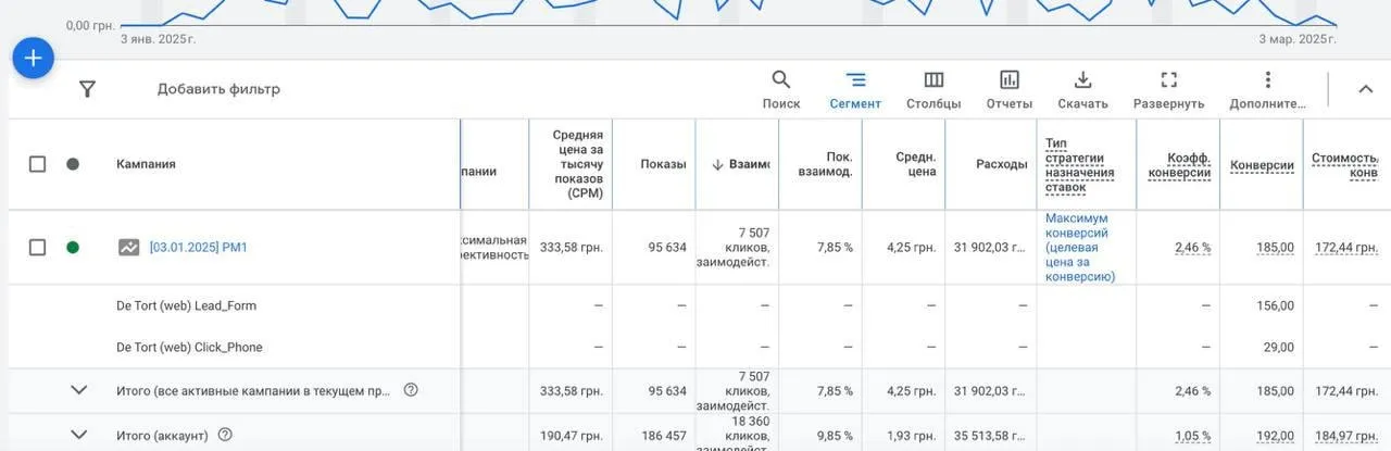 Главный визуал кейса Secret Marketing о снижении стоимости заказа для бренда десертов