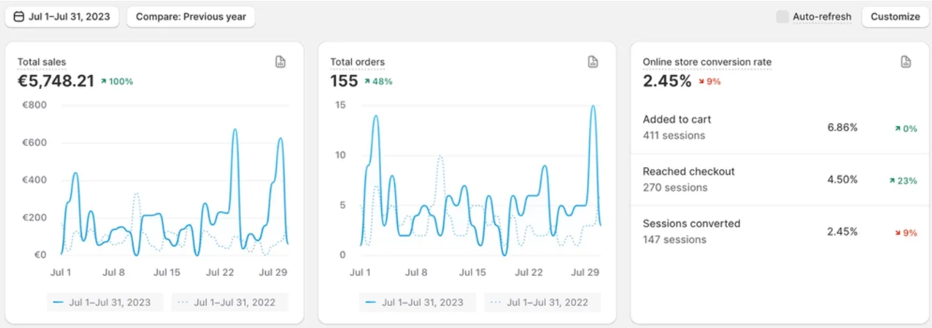 Блок задачи в кейсе Secret Marketing о масштабировании Shopify-магазина товаров для собак