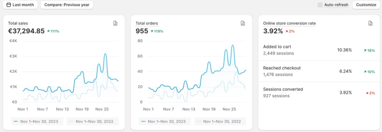 Главный визуал кейса Secret Marketing о масштабировании Shopify-магазина товаров для собак