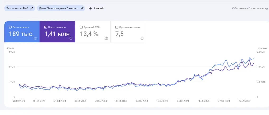 Главный визуал кейса Secret Marketing о SEO-росте новостного портала
